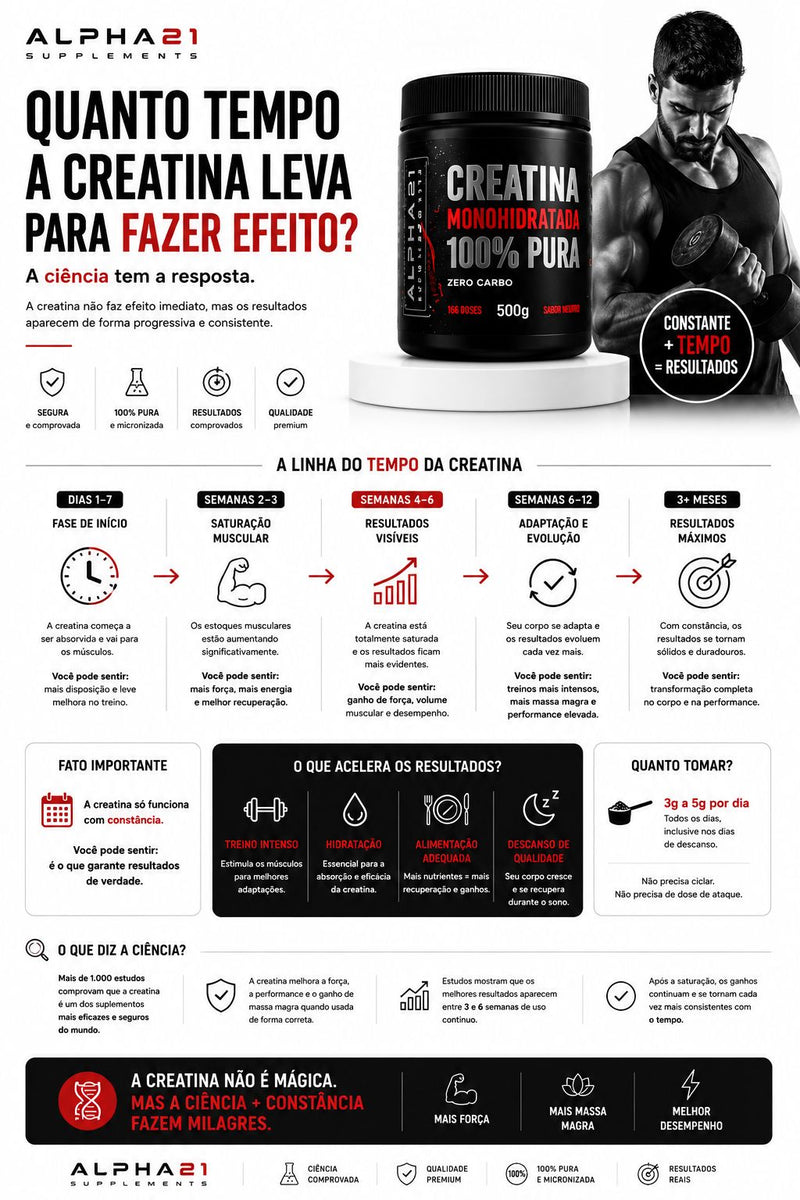 Creatina Monohidratada Premium ALPHA21 – Resultados visíveis com consistência
